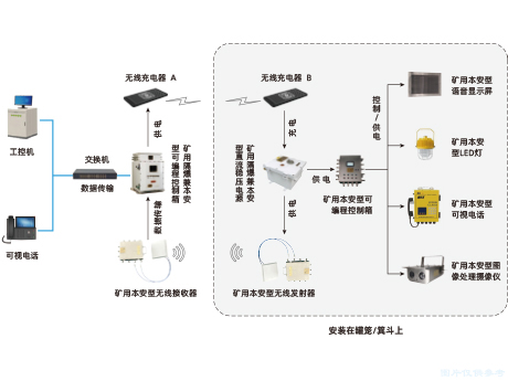 礦用提升機罐籠可視化裝置