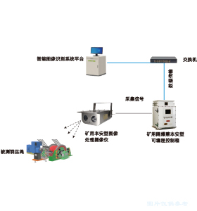 礦井提升機(jī)鋼絲繩在線(xiàn)監(jiān)測(cè)系統(tǒng)