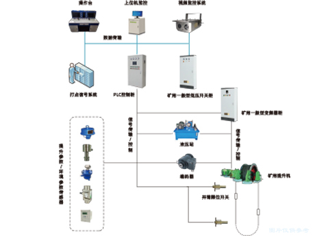 礦井提升機電控系統(tǒng)
