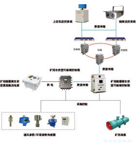 礦井智能局扇控制系統(tǒng)
