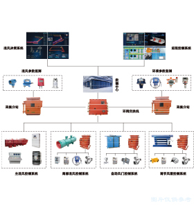 礦井智能通風系統(tǒng)