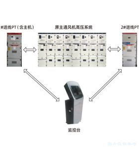 礦山主通風(fēng)機(jī)雙電源無(wú)擾動(dòng)快速切換系統(tǒng)